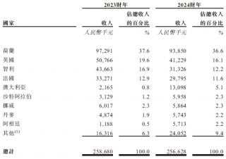 格兰家居，来自浙江宁波，中国第三大遮阳帘及遮光帘制造商，递交IPO招股书，拟赴香港上市