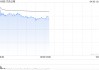 大众公用盘中涨近13% 一季度归母净利润同比大增601.27%