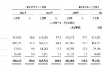 群核科技开启“杭州六小龙”IPO首秀 费用高企下“节流”难解亏损 房地产下行中如何实现“开源”？