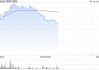 思摩尔国际盘中涨超6% 机构指印尼工厂产能成熟有望平滑关税影响