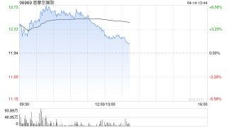 思摩尔国际盘中涨超6% 机构指印尼工厂产能成熟有望平滑关税影响