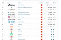 Brand Finance2025中国品牌价值500强：中国移动上升一位至第八位