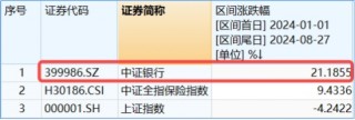 高股息“三剑客”走强！银行ETF（512800）连刷新高，价值ETF（510030）逆市四连阳，标普红利股息率超6%