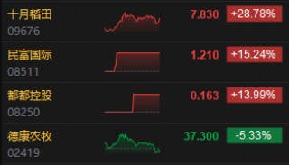收评：恒指跌13.22%失守20000点 恒生科指跌17.16%