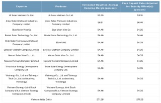 更高271.28%！美国出手，拟对东南亚四国光伏产品征收反倾销税