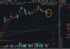 年度牛股再度飙升近12%，金融科技ETF（159851）斩获三连阳！年内8股翻倍，金融科技成牛股摇篮！