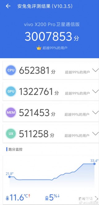 vivo X200 Pro跑分突破300万 天玑调校看蓝厂
