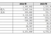 长沙银行消金业务转跌 赵小中猛推“生意快贷”