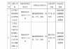 太平财险天津分公司被罚28万元：因编制虚假的报告、报表、文件、资料