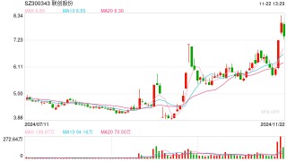 连续3日股价涨幅累计超过30% 联创股份称经营环境未发生重大变化