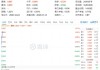 提振消费重磅文件来了！吃喝板块开盘拉升，食品ETF（515710）盘中涨超1%！