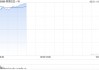阿里巴巴-W绩后高开逾10% 第三季度业绩整体好于预期