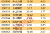 突然拉升，尾盘主力重金抢筹光学巨头