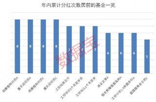 年内分红超1100亿元，基金派现哪家强？