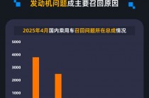 黑猫投诉发布4月国内汽车召回数据：德系为主要召回车系 发动机问题成召回主因