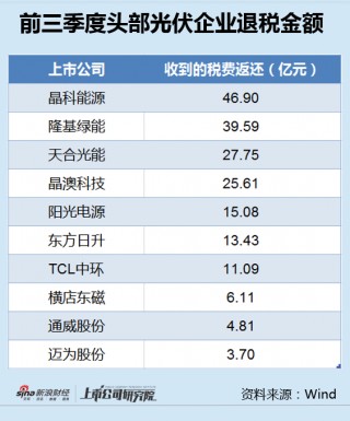光伏退税新规来袭：晶科能源退税金额更高净利已大降8成 TCL中环占比更大曾严重误判硅价