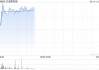 艾迪康控股现涨近7% 机构建议关注AI应用于临床诊断的相关ICL公司