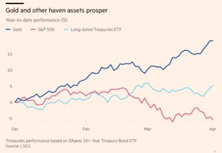 黄金重大信号！投资者以极快速度将资金投入黄金基金 特朗普关税恐暴击美国经济