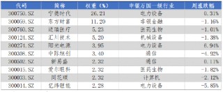 华安基金：医药板块小幅回暖，创业板50指数跌1.21%