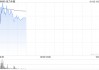 金力永磁早盘涨超5% 近日控股股东下属子公司完成增持H股股份