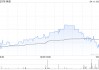 保诚4月10日斥资191.92万英镑回购26万股