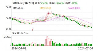 坚朗五金：预计上半年净利润500万元至750万元 同比下降