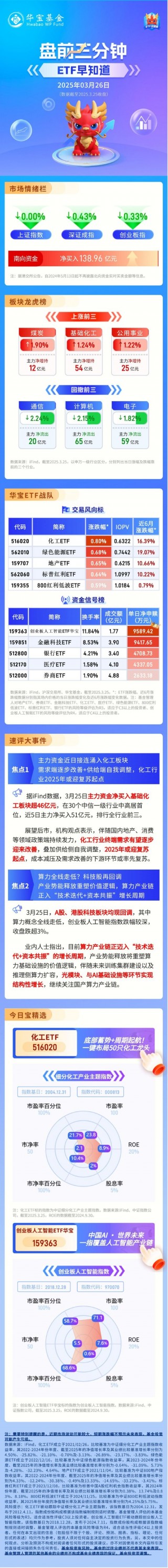 【盘前三分钟】3月26日ETF早知道