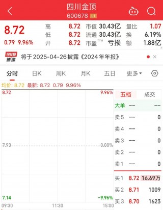 强“蹭”DeepSeek概念？三连涨停后，四川金顶终于回应了