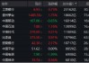 大消费崛起，美的集团涨超3%！茅台等万亿巨头联袂助攻，中证A100ETF基金（562000）逆转收红，成交翻倍激增