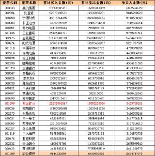 2024年基金中报揭秘：19只股被2000只以上基金持有，净买入/卖出TOP30股名单曝光 9股换手率爆表超2500%！
