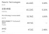 1月31日美股成交额前20：巴克莱称特斯拉股价已脱离基本面