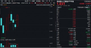 沸腾！全民迎接AI+大时代！创业板人工智能ETF华宝（159363）猛拉3.83%，霸居全市场ETF涨幅榜前十