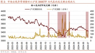 招商策略：A股近期现象一定程度上对应市场底部 沪深300指数投资的价值正在逐渐凸显