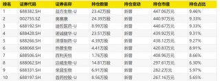 大曝光！次新基金，猛买这些股！