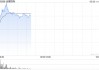 金蝶国际早盘涨超5% 公司有计划于5月份发布多款重磅AI产品应用