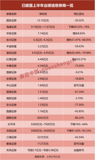 21家券商交中期成绩单！超七成净利下滑，这家竟逆袭之一