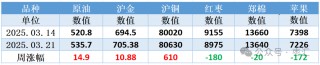 【红枣周报】气温回升购销清淡 郑枣震荡偏弱刺穿整数关口