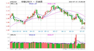 煤炭领涨两市，携红利行情回归！标普红利ETF（562060）逆市上行，机构：红利仍是底仓的高胜率选择
