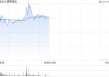 德翔海运盘中一度涨超6%创新高 公司专注于亚洲地区航线运营