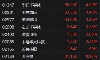 午评：港股恒指涨1.65% 恒生科指涨1.85% 科网股全线上涨