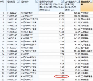 工银瑞信A500ETF（159362）上市一周连续5天遭净赎回，累计净流出3.95亿，规模16.47亿同类22只产品倒数之一