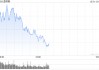 午盘：美股小幅下跌 标普指数今年有望涨超20%