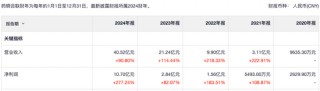 半年内套现46亿！药明康德三度减持药明合联 高位抛售成为业绩“止血贴”？