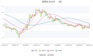 欧菲光：预计2024年上半年盈利3600万元-4500万元 同比扭亏