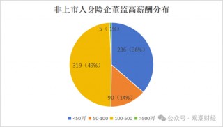 高管薪酬丨普降！人身险同比减少超百万 9财险更高薪酬不足百万 仅美亚超500万元