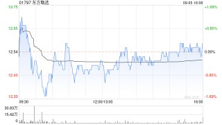 东方甄选9月5日斥资196.98万港元回购15.7万股