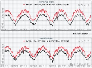 【红枣周报】气温回升购销清淡 郑枣震荡偏弱刺穿整数关口