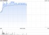 易鑫集团现涨10% 第三季度融资交易量同比增长5.2%