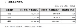 金徽酒一季度增速放缓，机构减持、高端化、全国化仍需破局