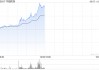 中船防务持续上涨逾12% 一季度净利润同比增长约11倍
